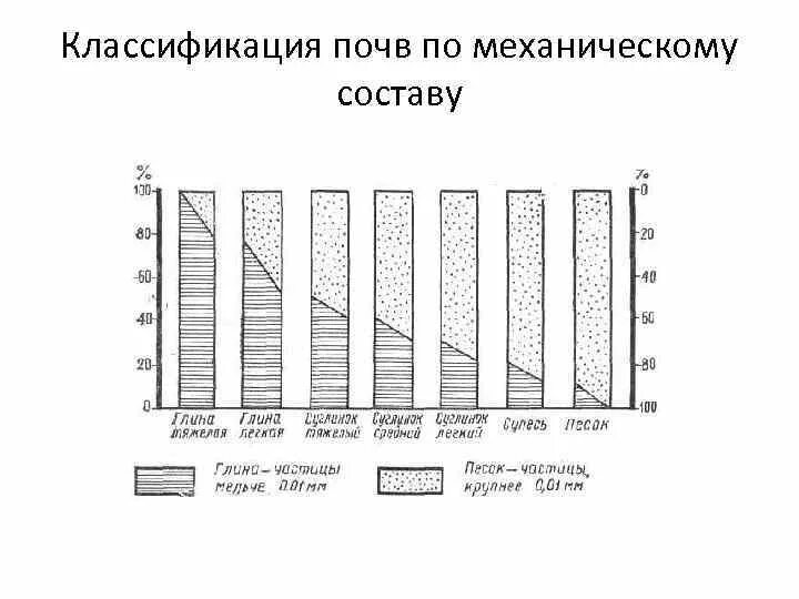 Какая почва по механическому составу содержит