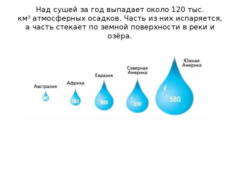 Количество атмосферных осадков уменьшается при движении. Распределение атмосферных осадков выпавших над сушей. атмосферные осадки распределение. распределение атмосферных осадков выпавших над сушей таблица. куда распределяются атмосферные осадки выпавшие над сушей.