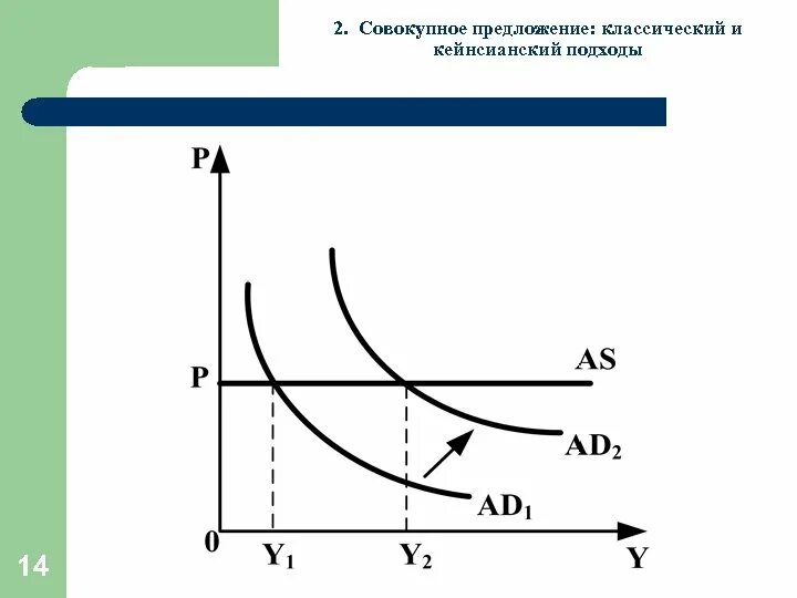 Кейнсианская кривая совокупного предложения. Классическая модель равновесия на товарных рынках. Макроэкономическое равновесие на кейнсианском отрезке. Кейнсианская модель совокупного спроса и совокупного предложения.