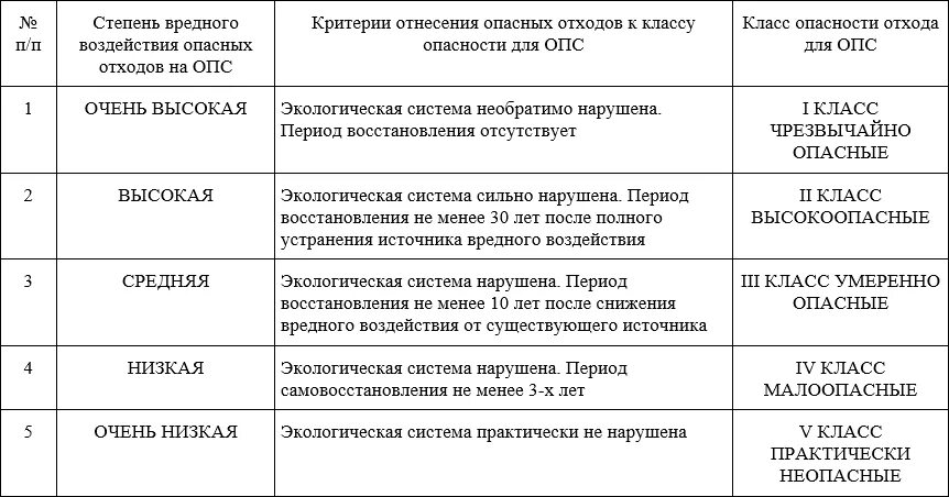 Перечень отходов 1 4 класса. Классификация опасных отходов 1-5 класса опасности. Отходы класса 5 класса опасности. Классы отходов 1-5 класса опасности таблица. Отходы 1-4 класса опасности.