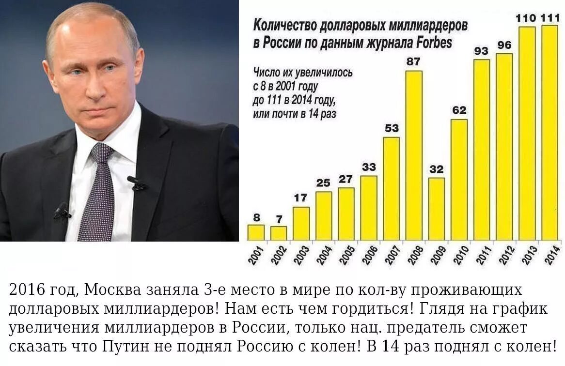 Что будет делать рф. Рост числа миллиардеров в РФ при Путине. Количество долларовых миллиардеров. Рост числа миллиардеров в России. Долларовые миллиардеры России.