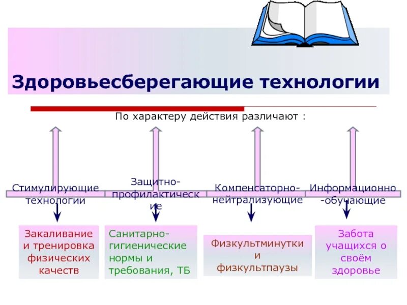 Здоровьесберегающие техологи. Технологии здоровьесбережения в образовании. Пальчиковая гимнастика здоровьесберегающая технология. Образовательные технологии в здоровьесбережении. Технология по здоровьесбережению в доу.