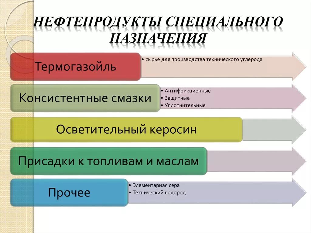 Специальное назначение читать. Специальные нефтепродукты. Материалы специального назначения. Функциональные материалы специального назначения. Сырье технического назначения это.