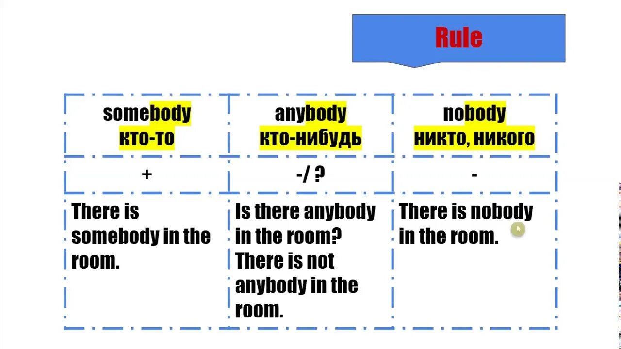 Someone anyone something. Somebody anybody Nobody Everybody правило. Правило употребления Somebody anybody Nobody. Somebody something anybody anything Nobody nothing правило. Anybody Somebody правила употребления.