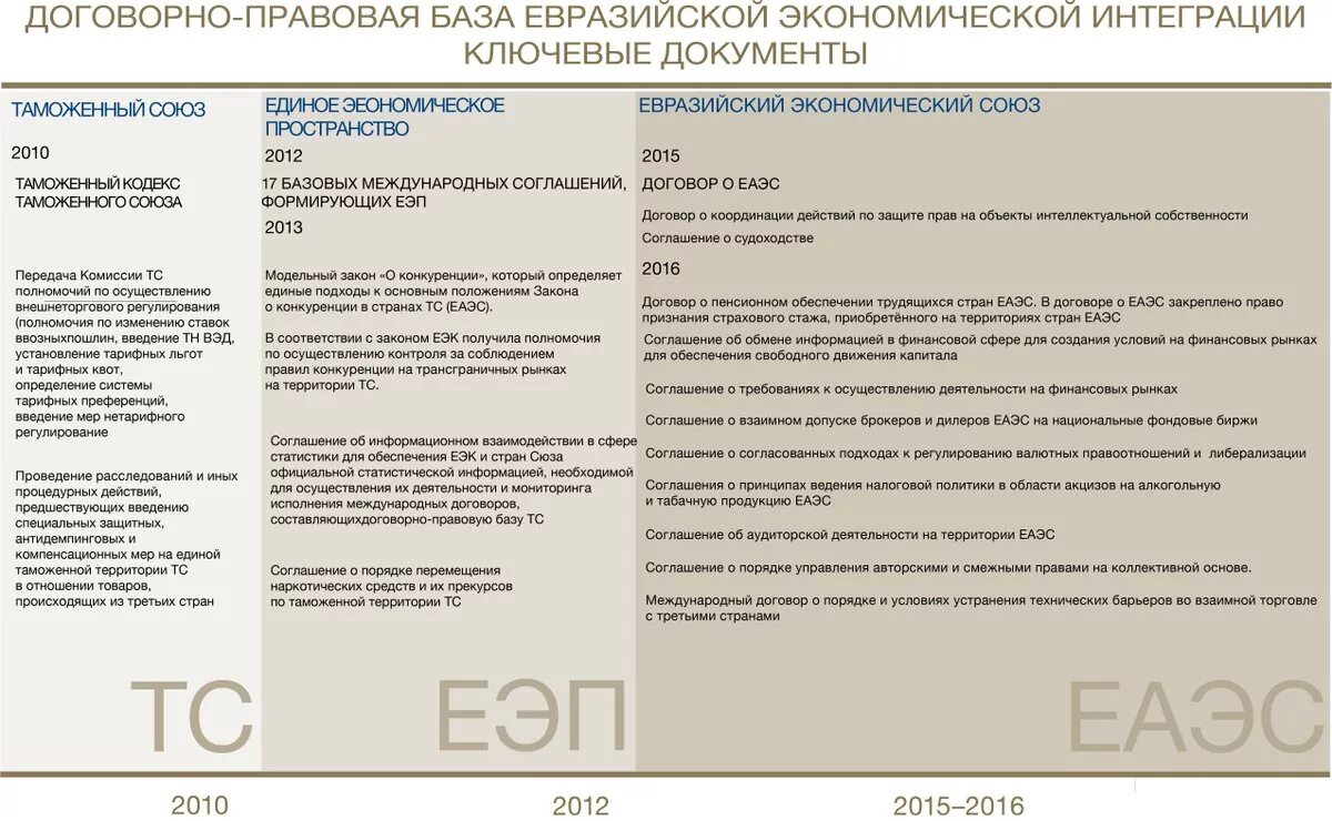 Евразийский экономический союз законы. Документы еаэс. евразийский экономический союз правовая основа. правовые основы функционирования евразийского экономического союза. еаэс основные документы.