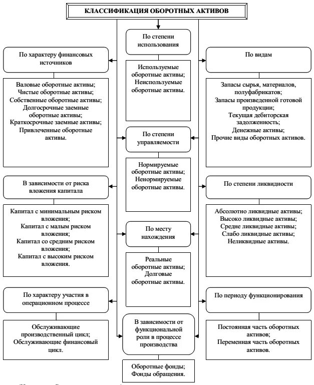 Оборотные активы курсовая. Классификация оборотных активов схема. Схема оборотных активов предприятия. Виды оборотных активов предприятия. Классификация по оборотным активам организации.