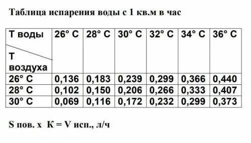 Сколько выкипает вода. Количество испаряющейся воды. Таблица испарения воды. Испарение воды сколько. За сколько испаряется вода.