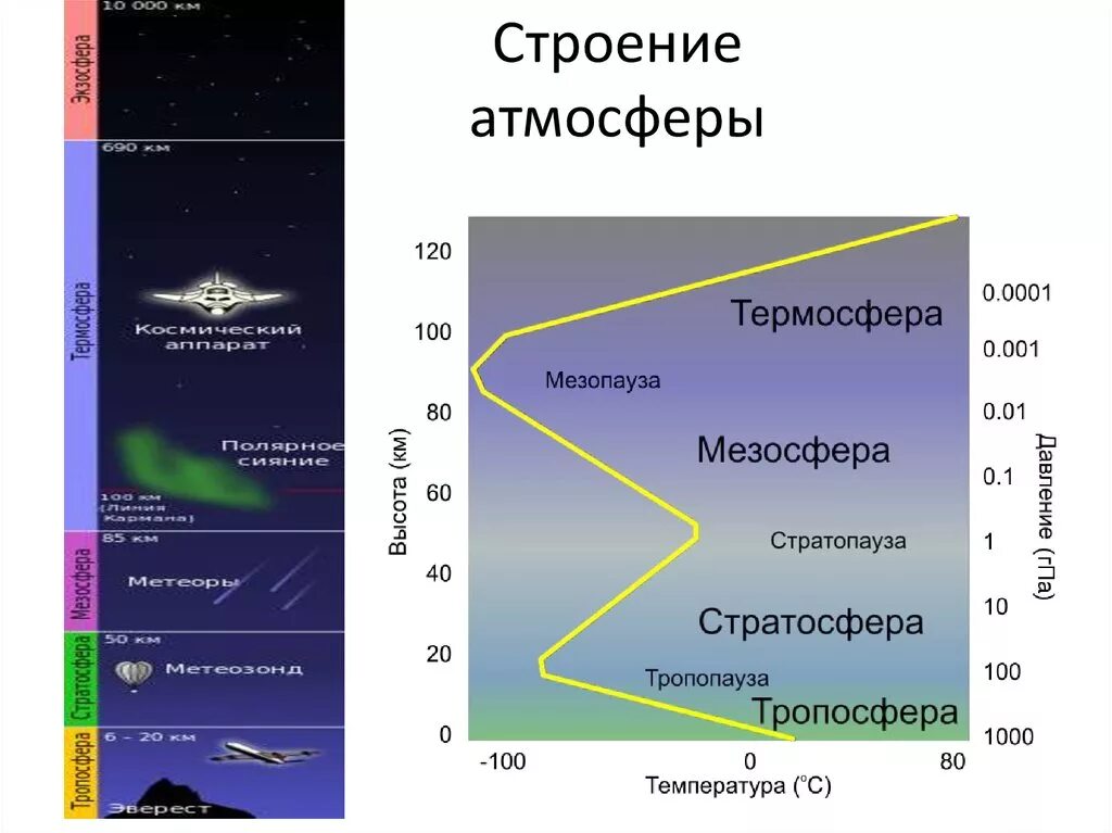 В состав атмосферы не входит стратосфера. Строение атмосферы таблица Тропосфера стратосфера. Строение атмосферы послойное. Строение атмосферы Тропосфера стратосфера мезосфера. Атмосфера стратосфера Тропосфера схема.