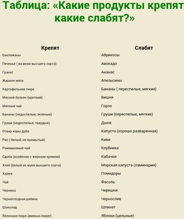 Какие продукты крепят. Продукты которые слабят. Продукты которые крепят стул. Прокуткы которые крепят.