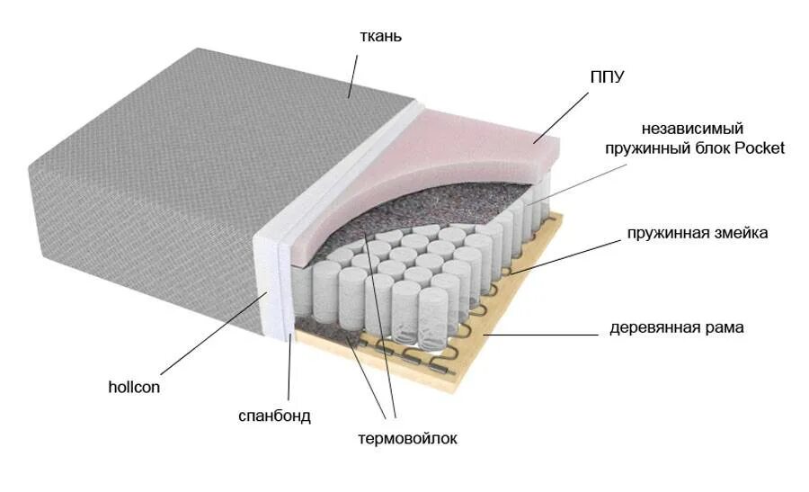 Насколько долговечны. ППУ + пружинный блок змейка. Наполнитель ППУ холлкон независимый пружинный блок. Наполнитель: змейка + ППУ, пружинный блок. Независимый пружинный блок стандарт н100(256).