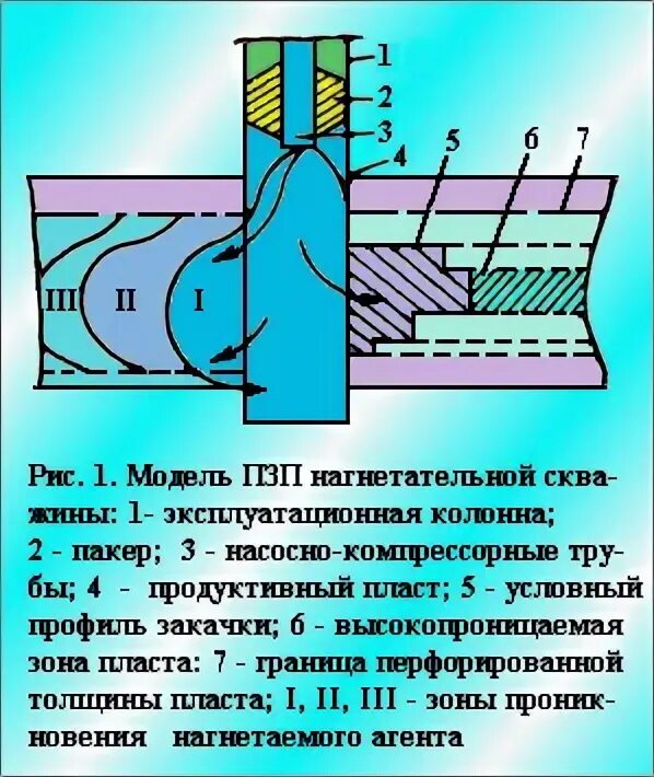 Нагнетательные скважины предназначены для. Нагнетательная линия скважины. Конструкция нагнетательной скважины схема. Конструкция нагнетательной скважины. Нагнетательные скважины предназначены для.