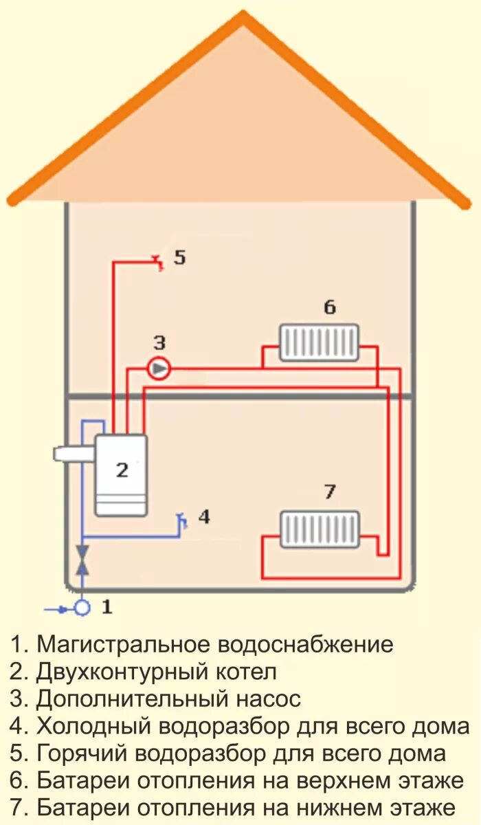 Монтаж системы отопления с газовым котлом