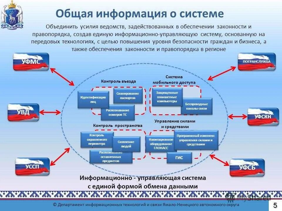 Информационно-управляющие системы. Управляющая информационная система. Современные информационно управляющие системы. Информационно-управляющая система это. Управляющая ис