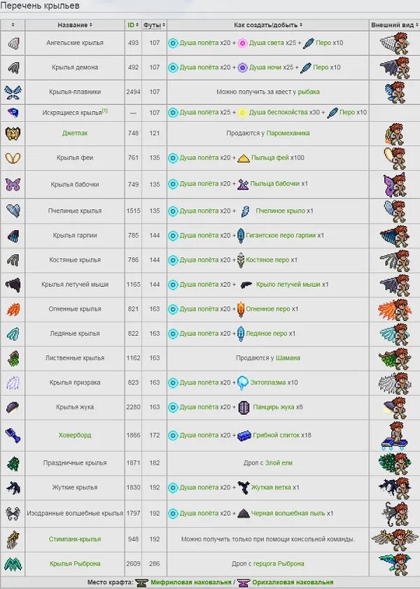 Id terraria. Terraria таблица крафта. Таблица крыльев в террарии. Таблица крыльев в террарии 1 4. Крафт мечей в террарии 1.2.