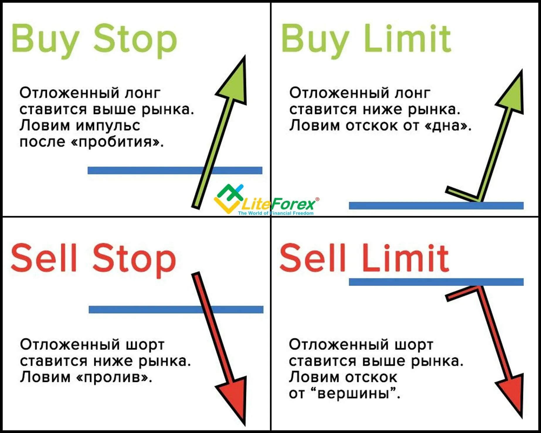 Sell limit. Отложенный ордер селл лимит. Отложенные ордера buy stop limit. Buy stop buy limit. Buy stop и buy limit разница.