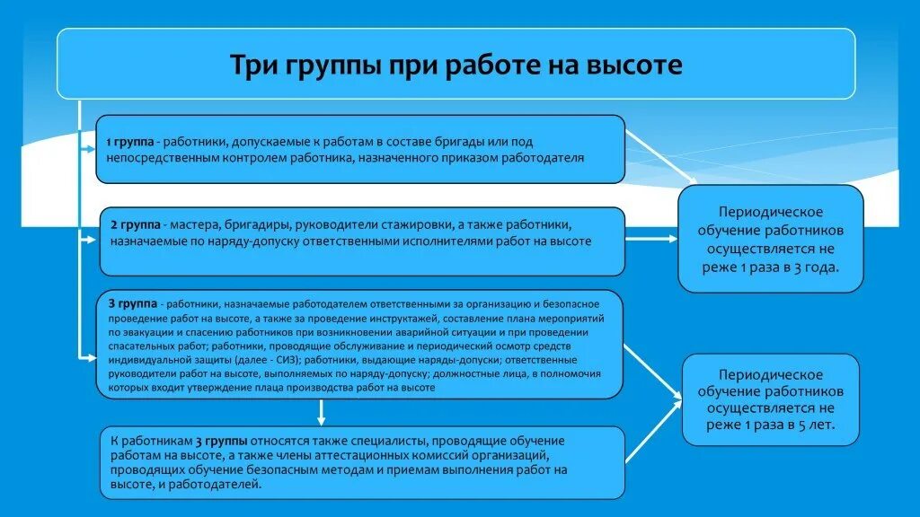 Группы безопасности работ. 1 Группа по безопасности работ на высоте. Группы безопасности при работе на высоте. 2 Группа по безопасности работ на высоте. Группы работников при работе на высоте.