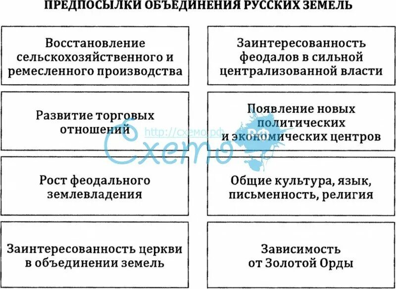 Причины и предпосылки объединения русских земель вокруг москвы. Предпосылки определения русских земель. Начало объединения русских земель вокруг москвы. Центры объединения русских земель схема. Причина объединения вокруг москвы.