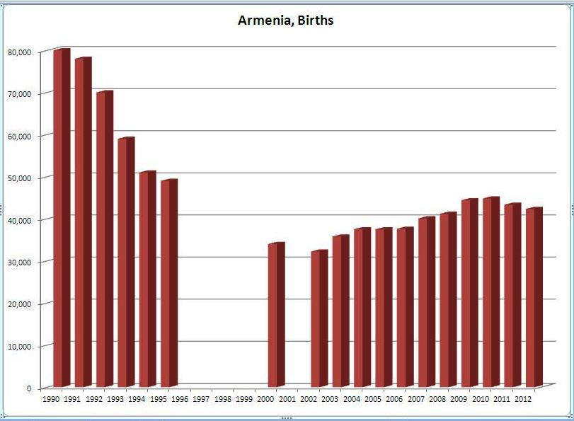 Армения статистика населения. Демография Армении. Население Армении диаграмма. Численность населения Армении.