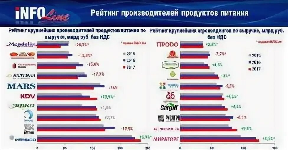 Крупнейшие пищевой россии. Крупные производители. Крупнейшие производители пищевых продуктов. Самые крупные производители продуктов питания России. Российские компании производящие продукты питания.