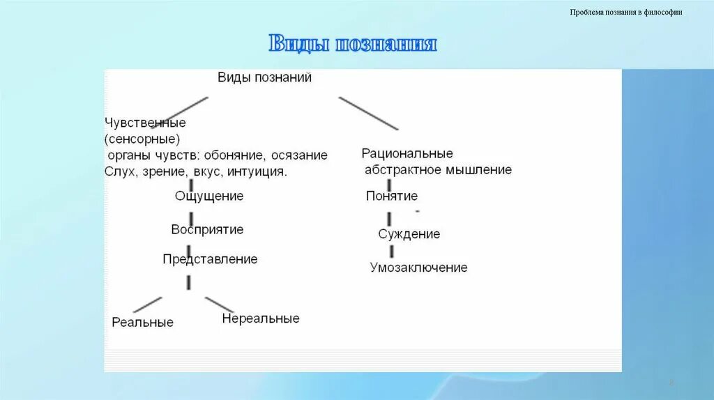 Списке формы познания. Виды познания в философии. Типы познания в философии. Виды познания в философии схема. Выделите типы познания в философии.