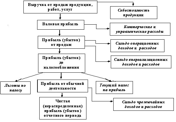 Учет доходов и финансовых результатов организации. Учет доходов и финансовых результатов организации