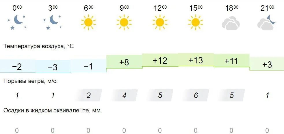 Омск климат. Погодамна апрель. Погода в Омске на сегодня. Погода в Кирове на 10 дней. Погода по часам в омской