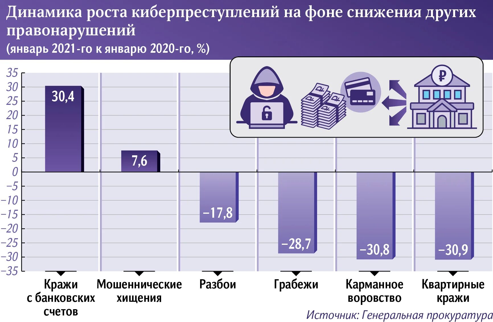 Статистика мошенничества с банковскими картами 2021. Статистика краж с банковских карт. Статистика мошенничества в интернете. Статистика краж с банковских карт 2020.