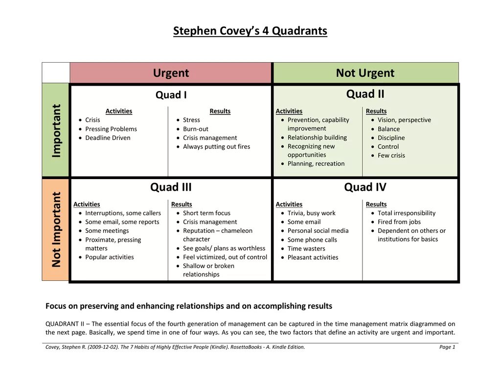 Covey Matrix. Time Management Matrix. Квадрант Коуви.. Time Management urgent important. Pressing problem