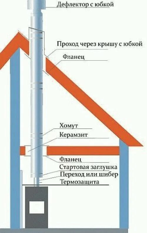 Как правильно установить вытяжную трубу