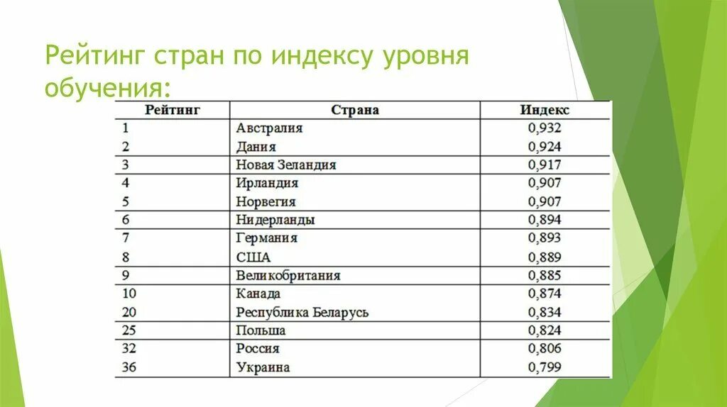 Рейтинг стран по индексу уровня образования. Уровень образования рейтинг стран. Рейтинг образования в мире по странам. Список стран по образованию.