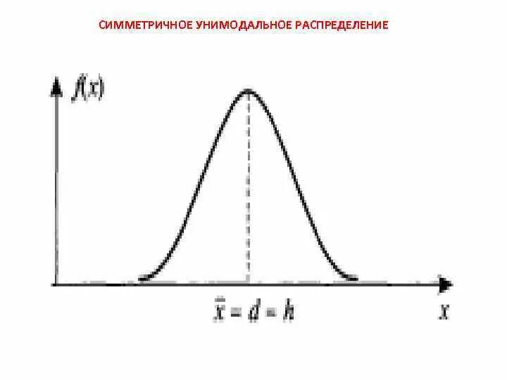 Унимодальное и симметричное распределение. Распределить симметрично. Симметричное распределение. Типы распределения признака. Распределить симметрично.