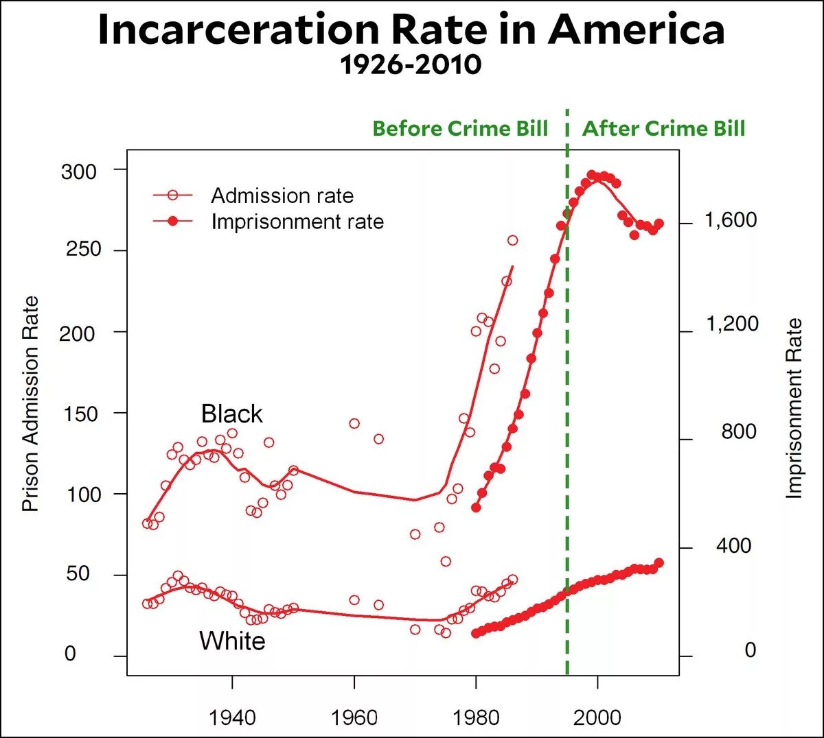 Crime after Crime. Incarceration.