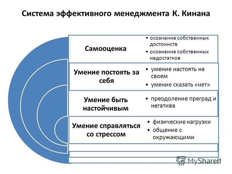 Составляющие менеджмента. Эффективный менеджмент. Понятие Самоменеджмент. Понятие самоменеджмента и его основные функции.