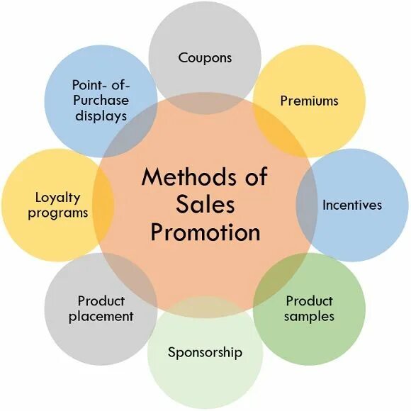 Sales methods. Promotion methods. sales promotion is. product sales methods.