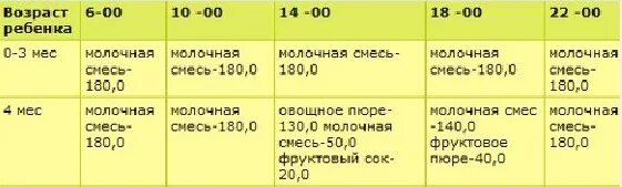 Кормление ребёнка смесью в 4 месяца. Режим питания 4 месячного ребенка. Сколько раз кормить ребенка в 4 месяца. Через сколько кормить 4 месячного ребенка. На срок до четырех месяцев