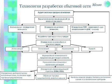 Порядок разработки фирменных и новых блюд изделий