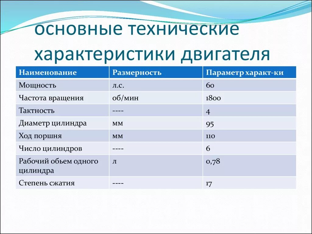 Основные технические данные. Характеристика двигателя внутреннего сгорания. Основные параметры автомобильного двигателя. Технические характеристики двигателей внутреннего сгорания. Основные технические параметры ДВС.