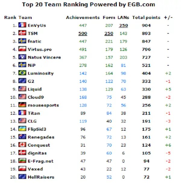 Топ команды КС го. HLTV ranking. Top 20 HLTV 2021.