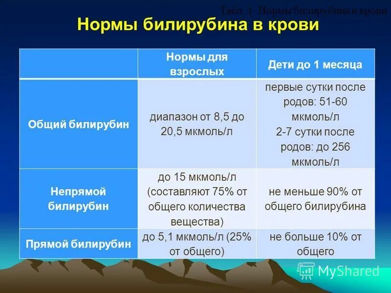 Повышенный билирубин что это значит. Нормальные показатели непрямого билирубина. Билирубин прямой и непрямой норма. Показатели прямого билирубина в крови у детей. Билирубин общий и прямой норма у детей.