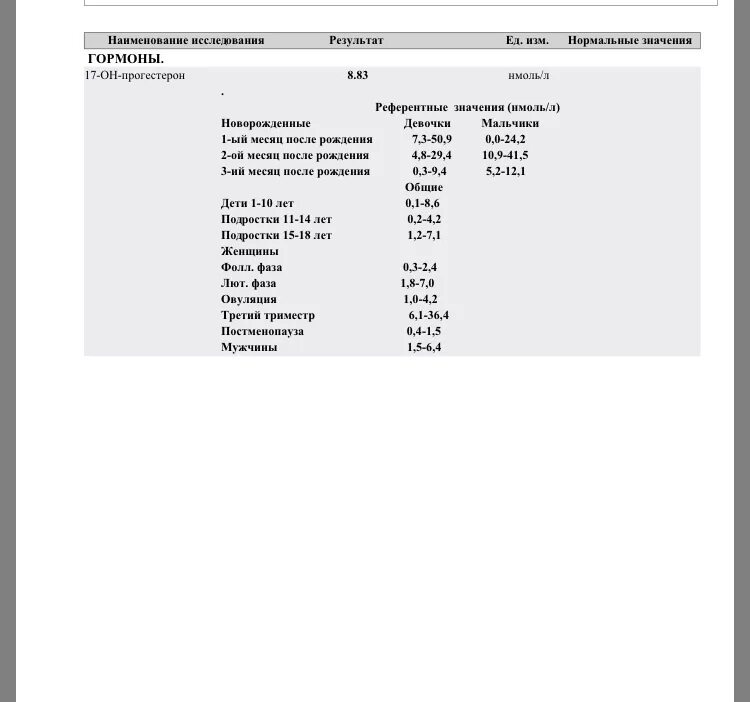 17 гидроксипрогестерон повышен. Гормон 17-он-прогестерон норма. Прогестерон норма у женщин. Норма гормон 17-он-прогестерон в НГ/мл. 17-Он прогестерон 8,6 нмоль/л..