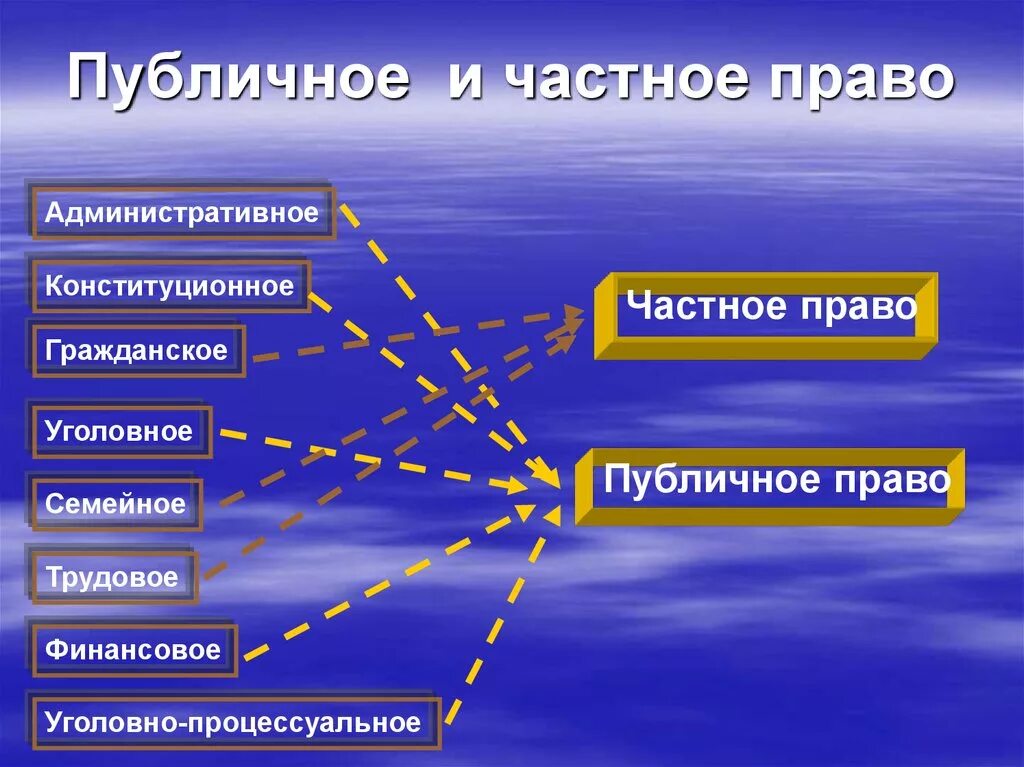 Частным правом называется. Частнге и публичное Парво.