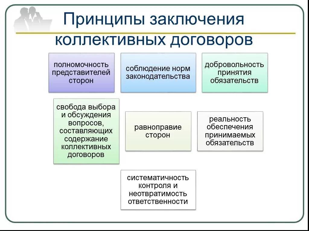 Коллективный трудовой договор требования. Коллективный трудовой договор схема. Принципы заключения коллективного договора. Порядок разработки и заключения коллективного договора схема. Принципы заключения коллективных договоров и соглашений.