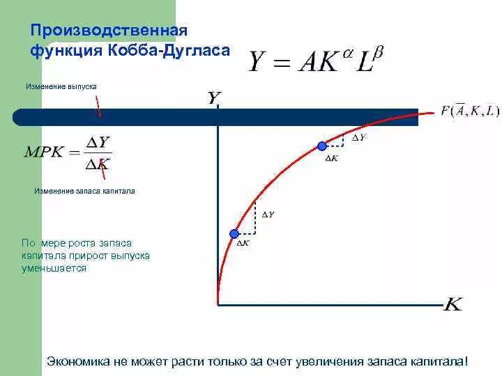 Производственная функция Кобба-Дугласа график. Производственная функция Кобба-Дугласа формула. Функция Кобба Дугласа формула. Производственная функция кобба дугласа