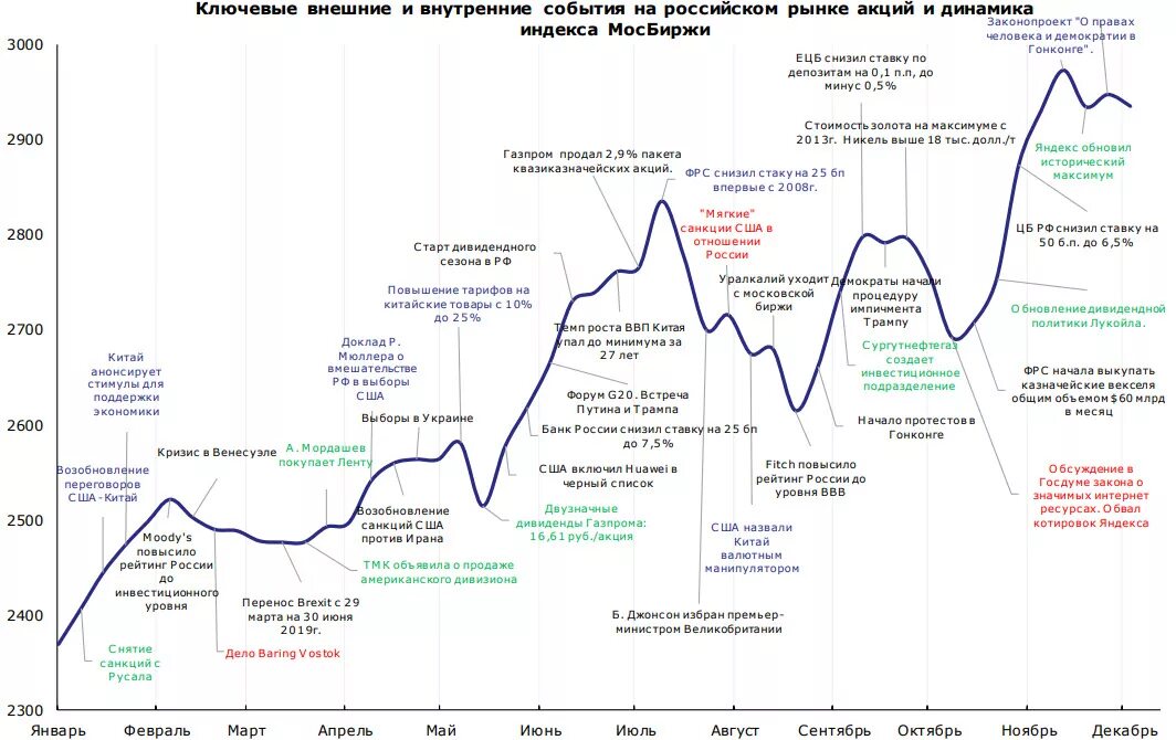 Повышение цены акций. График фондового рынка в России 2020. Фондовый рынок Ирана график. График финансовых кризисов в мире. Кризис 2008 года график экономики России.
