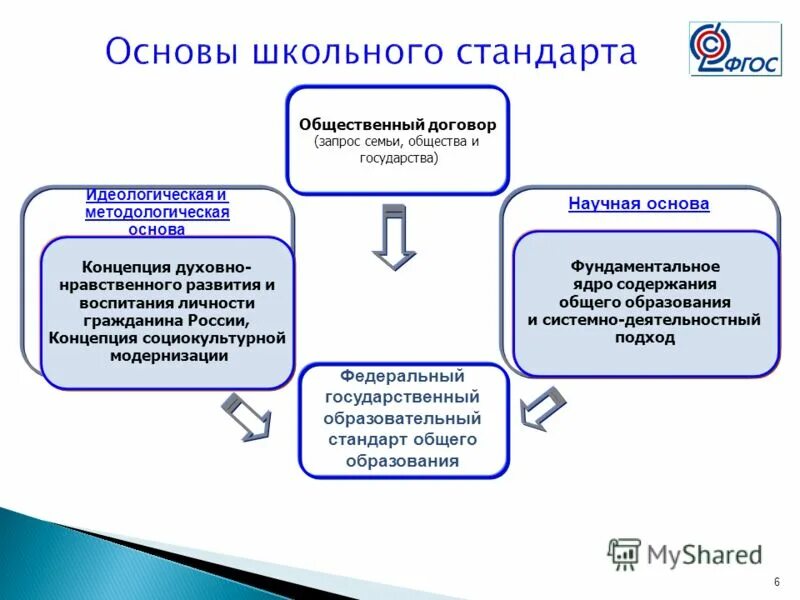 Что такое фгос в образовании. Методологическая основа фгос. Методологическая основа стандарта. Методологическая основа фгос. Методологические основы образовательного стандарта.