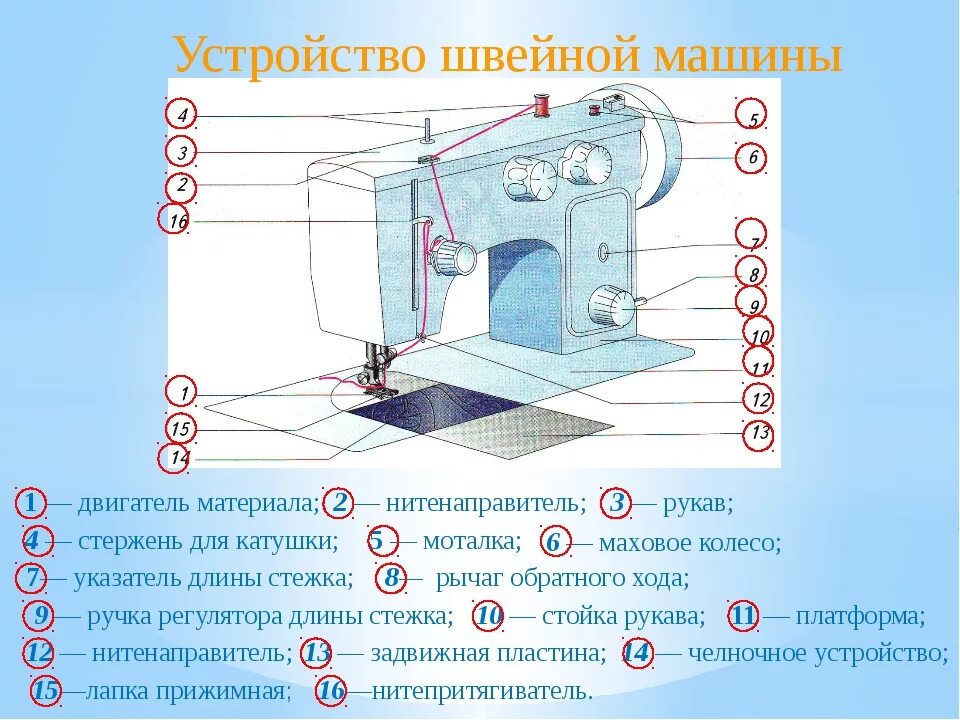 Швейная машинка рисунок технология 5 класс. Устройство швейной машины технология. Швейная машинка устройство и принцип работы. Устройство швейной машины( основные элементы).