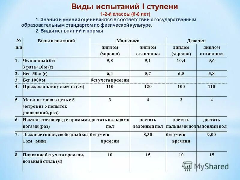 Нормативы по физкультуре 1 класс по ФГОС. Нормативы по физической культуре 9-11 классы по ФГОС. Нормативы по физкультуре 2 класс ФГОС. Нормативы по физической культуре 10-11 классы по ФГОС. Нормативы образовательных программ