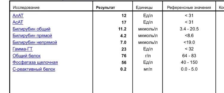 Аланинаминотрансфераза что это значит у мужчин. Анализ крови алат и АСАТ норма. Алат анализ крови таблица. Анализ крови алат норма у женщин. Норма анализа алат и АСАТ У женщин.