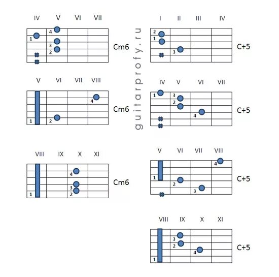 Cm 06. Cm6 Аккорд. Gm6 Аккорд на гитаре. Аккорды для гитары 6. Cm6 аккорды для гитары.