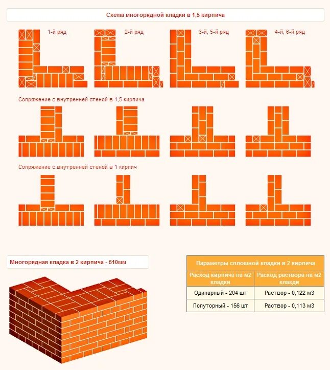 Сколько кирпичей калькулятор. Порядовка кирпичной кладки в 1.5 кирпича. Порядовка стены в 1.5 кирпича. Кладка примыкания стен в 1.5 кирпича. Однорядная система перевязки в 1.5 кирпича.
